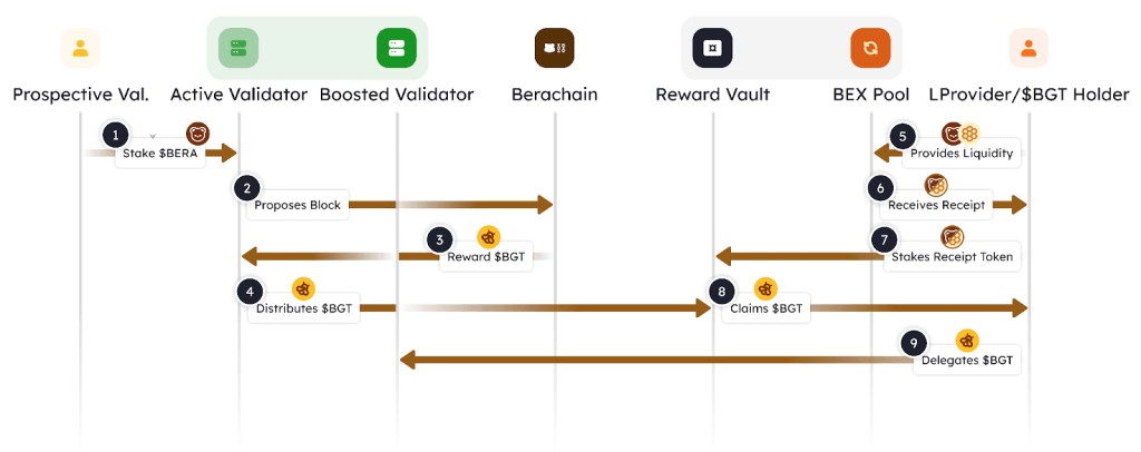 Proof-of-Liquidity Lifecycle