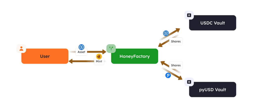 How Does $HONEY Maintain Stability?