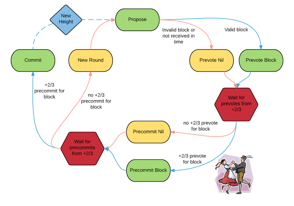 How CometBFT Works