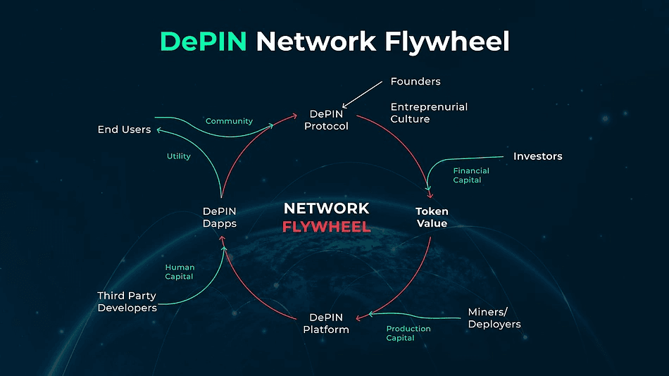 DePIN flywheel