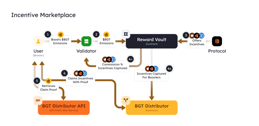 The Incentive Marketplace