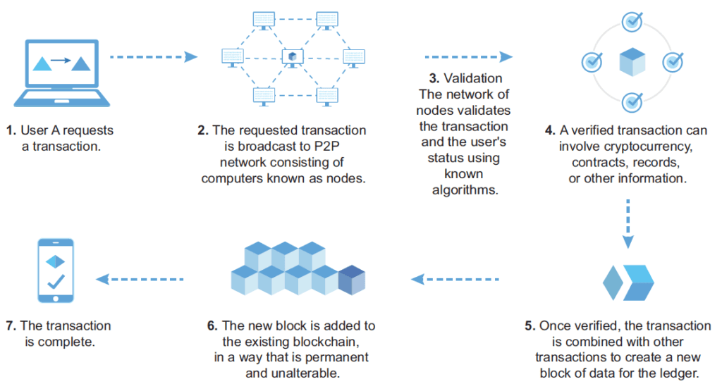 How Does a Blockchain Work?
