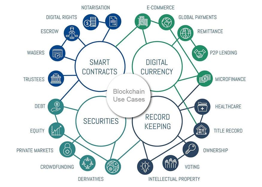 Blockchain Examples and Use Cases
