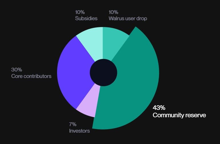 The WAL Token Economy