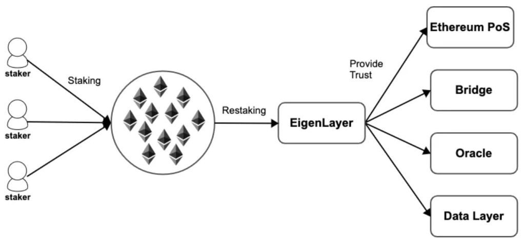 EigenLayer