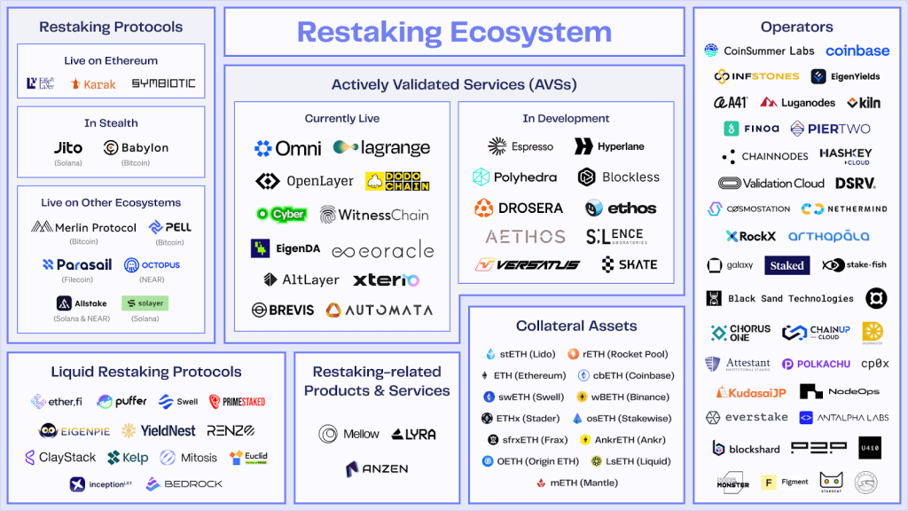 Restaking Ecosystem