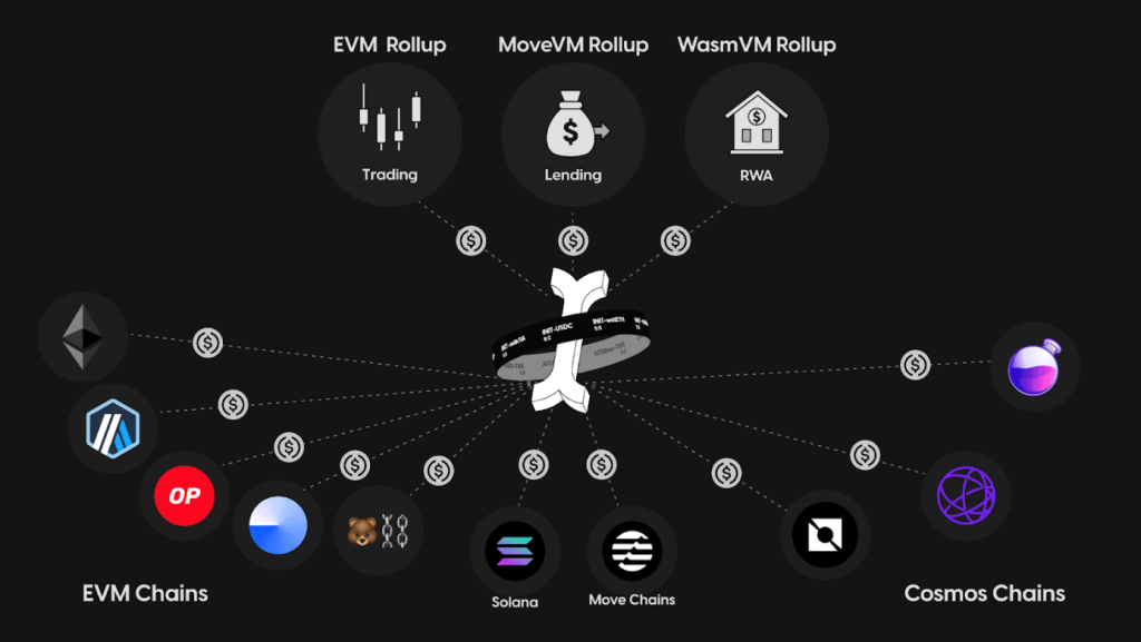 Initia's technical architecture