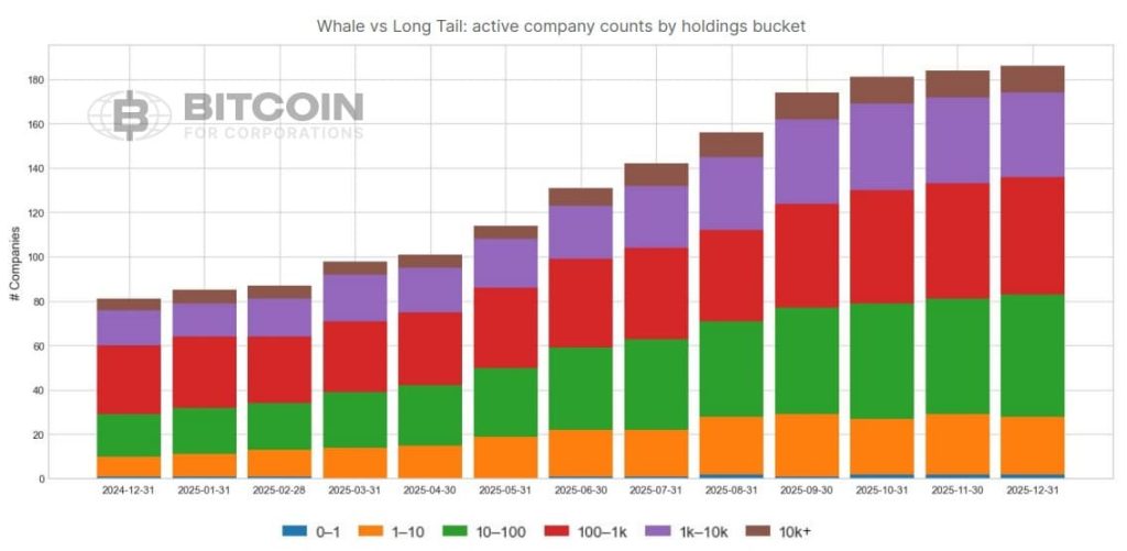 Institutional BTC Holdings Are Growing