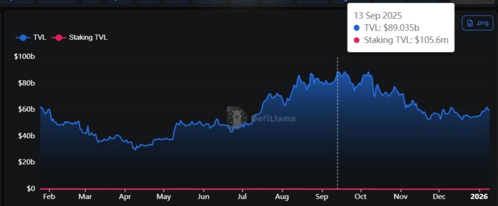 Liquid staking ended 2025 as the largest single category