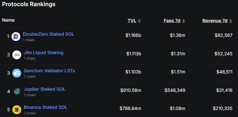 Protocols Rankings