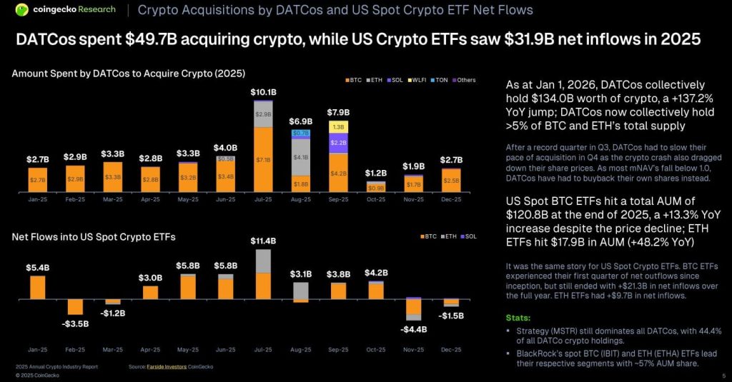 Digital Asset Treasuries (DATs)