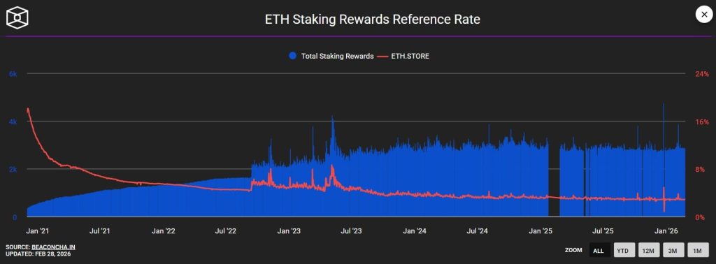 ETH staking rewards