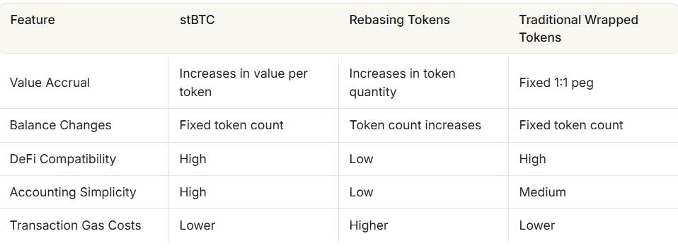 stBTC vs. Other Staking Tokens