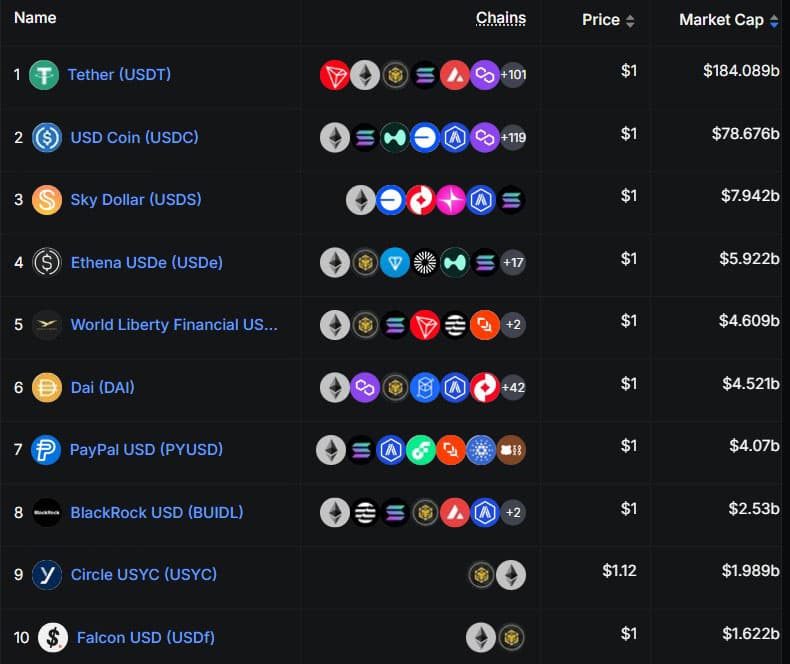 Stablecoin Market