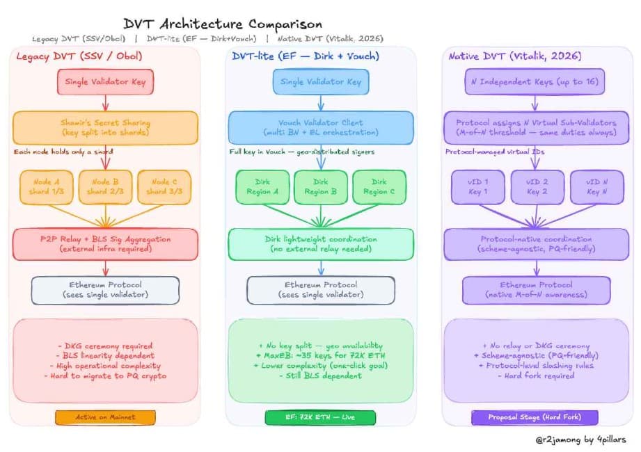 DVT comparison