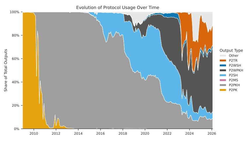 Evolution of the Protocol usage