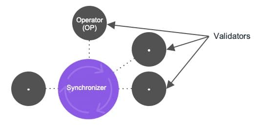 A Private Synchronizer