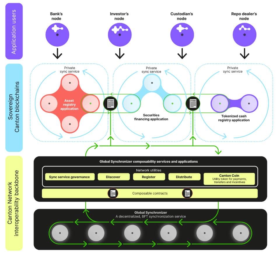An overview of the Canton architecture