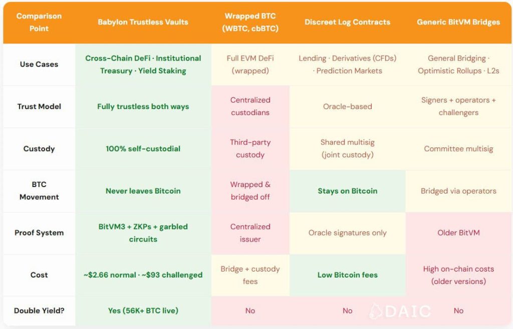  Babylon Vaults Compare to Other Bitcoin DeFi Solutions