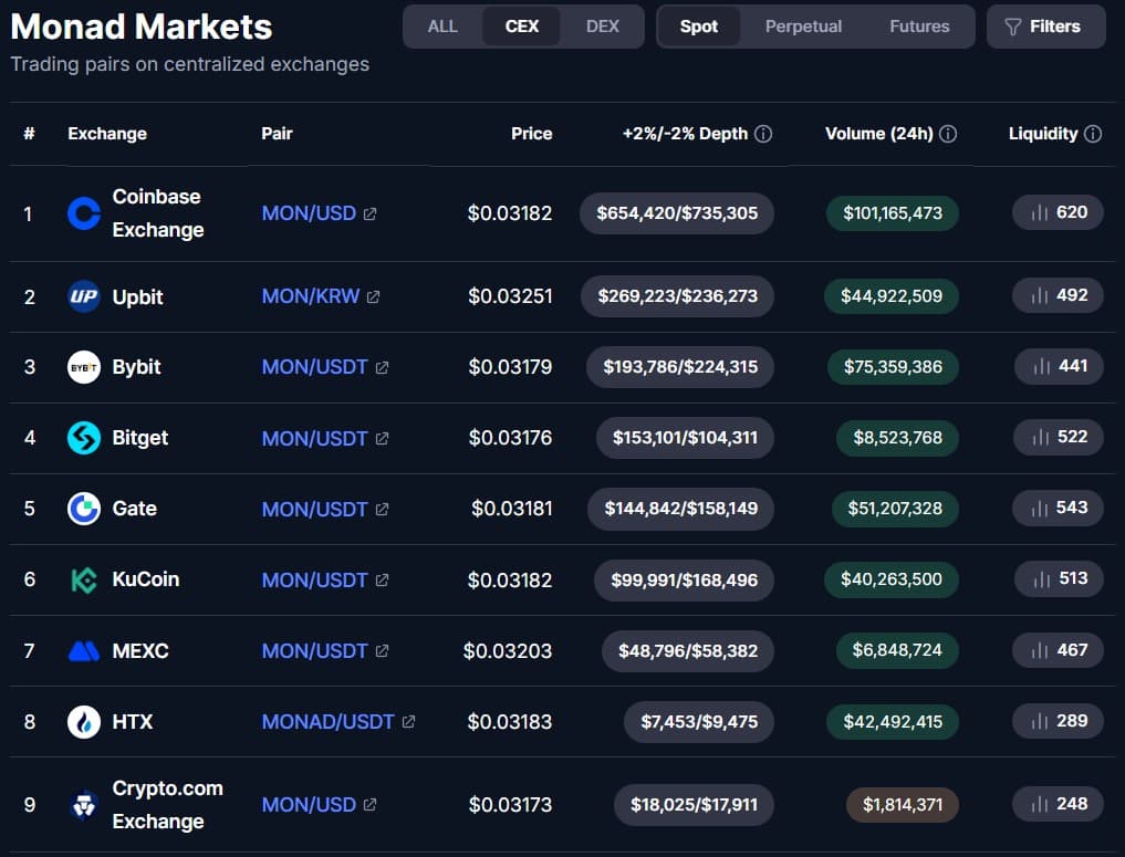Monad's markets