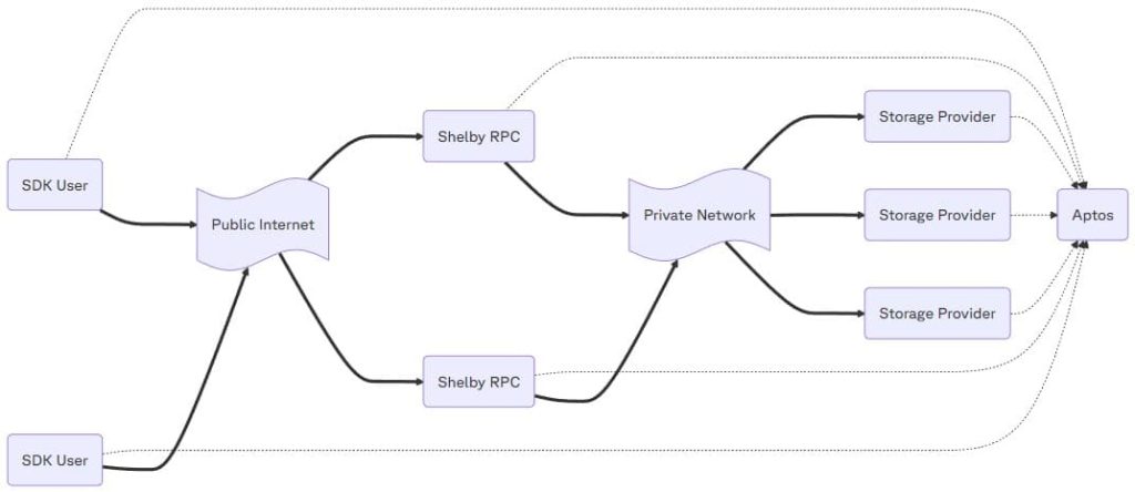 Shelby System Diagram