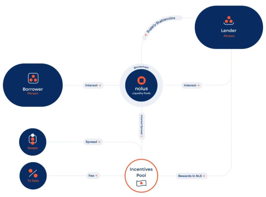 Nolus Protocol Money Market