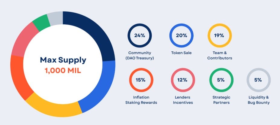 Nolus Tokenomics