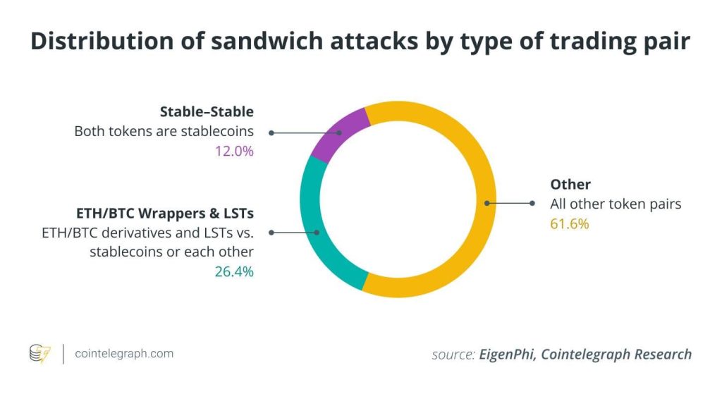 Sandwich attacks by types