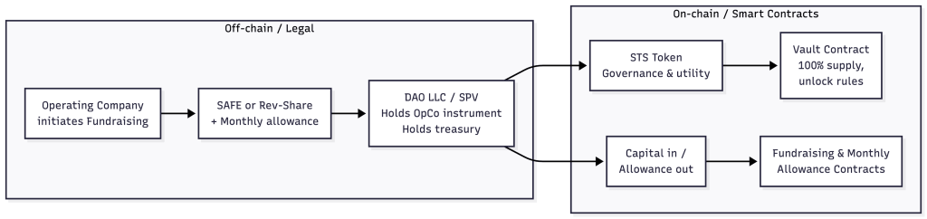 Stakeholder Token Standard