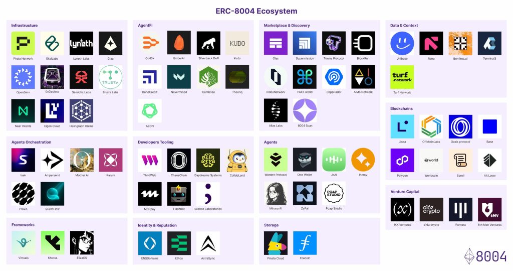 ERC-8004 Ecosystem