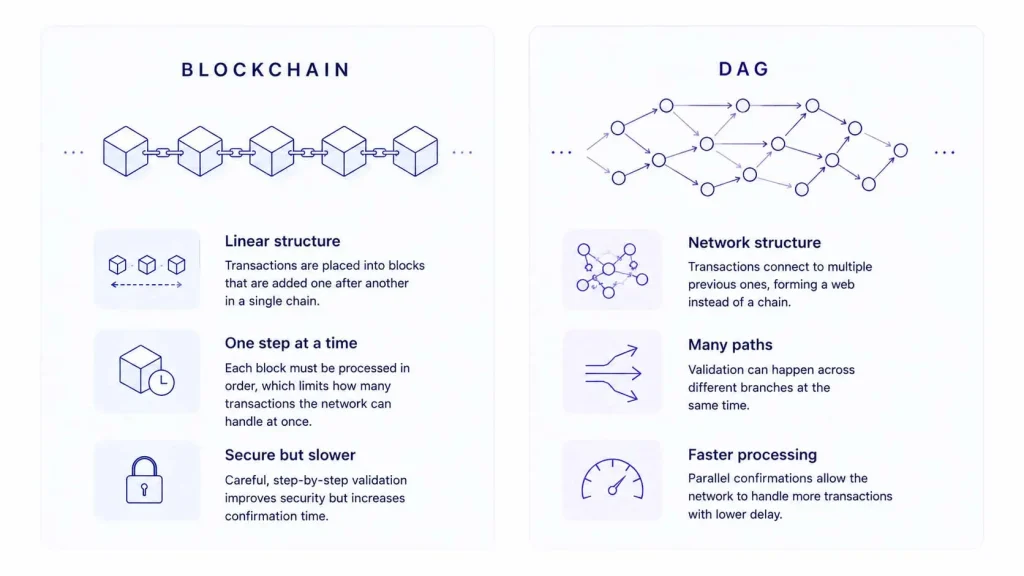 Blockchain vs DAG