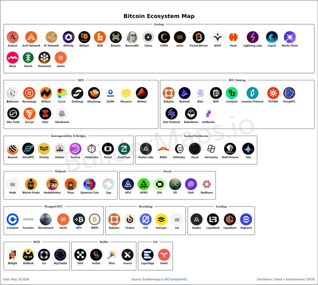 Bitcoin Ecosystem