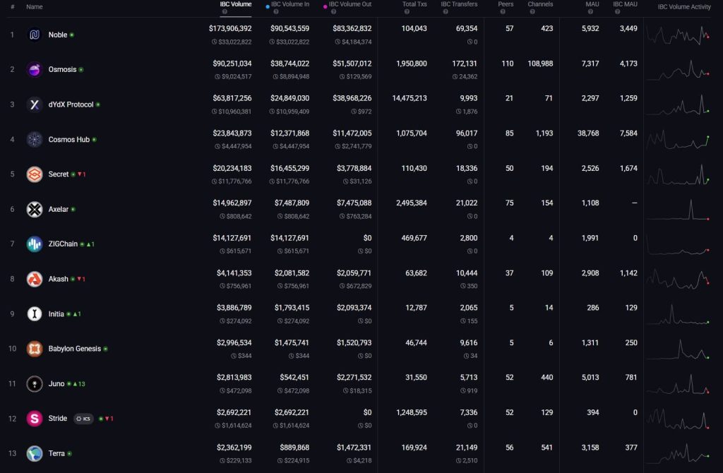 Cosmos chains