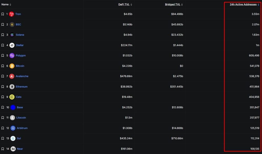 Active Addresses