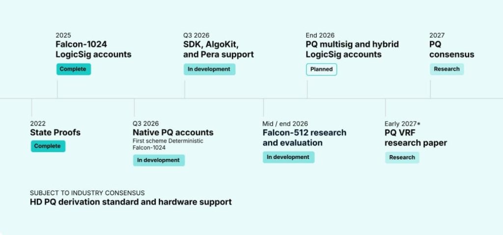 Algorand: PQ Transactions on Mainnet